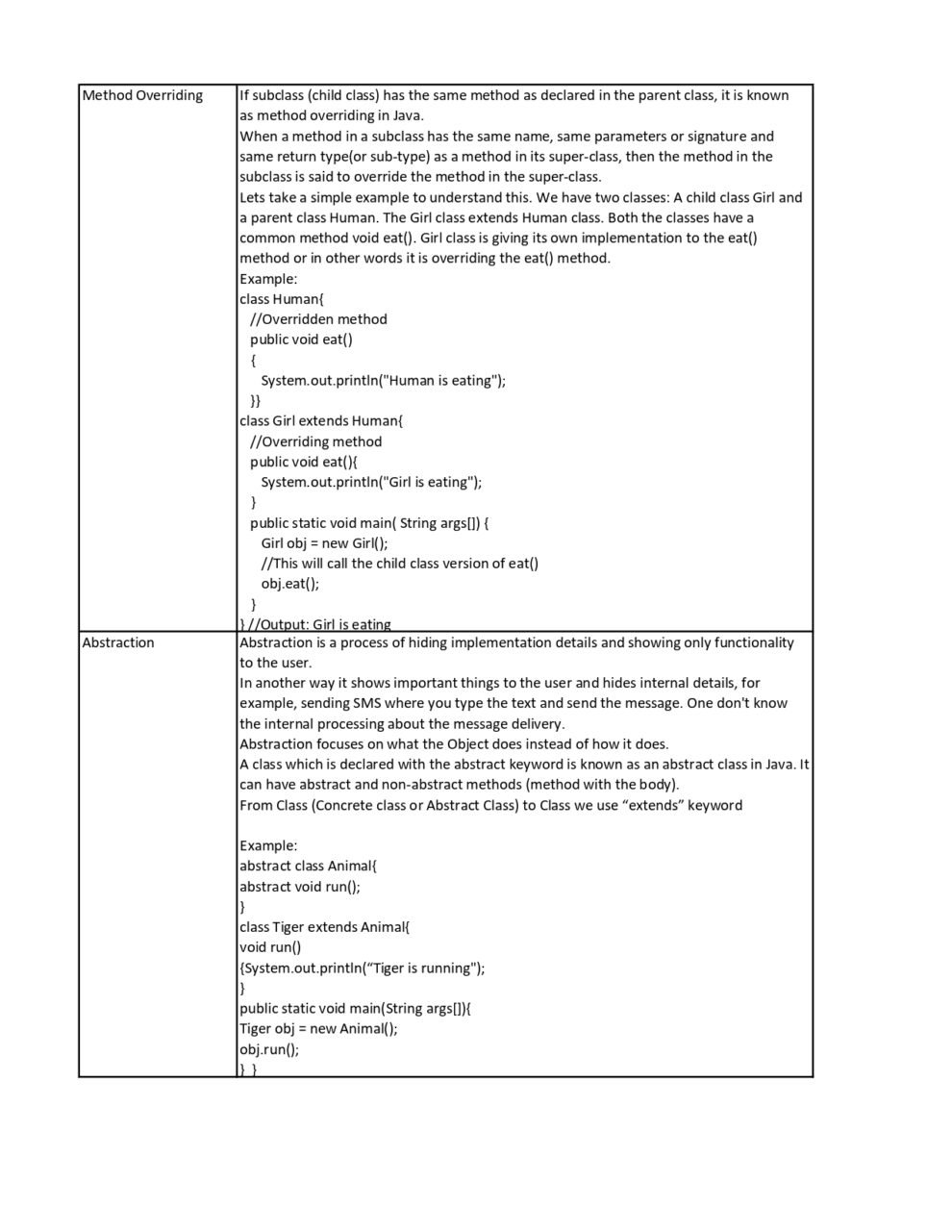 Core Java Cheat Sheet Connect Techs