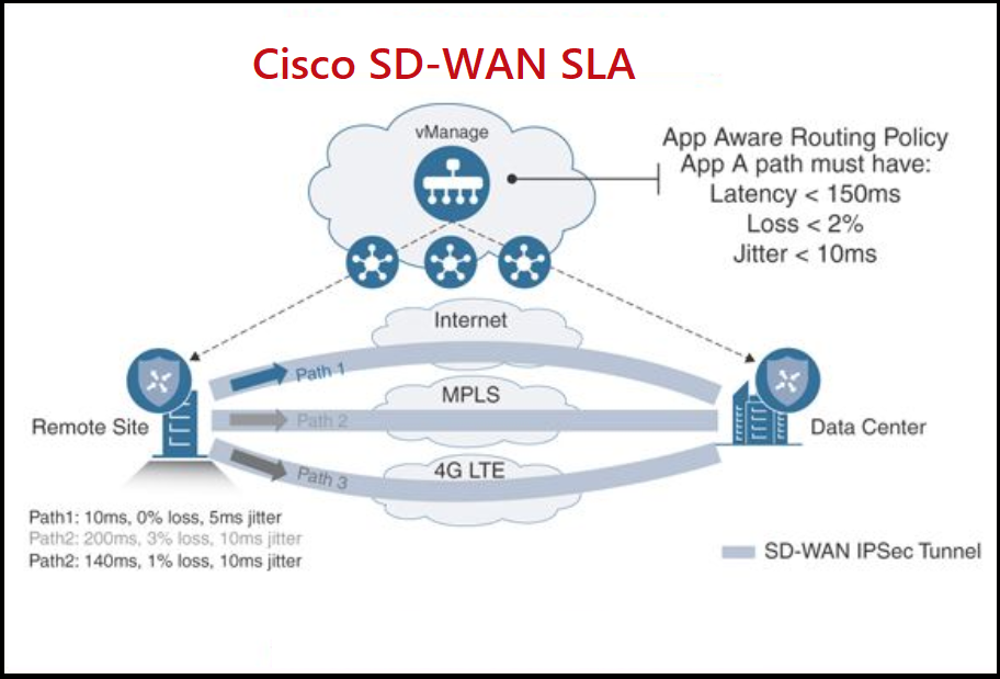 Cisco SD-WAN: Introduction to SLA