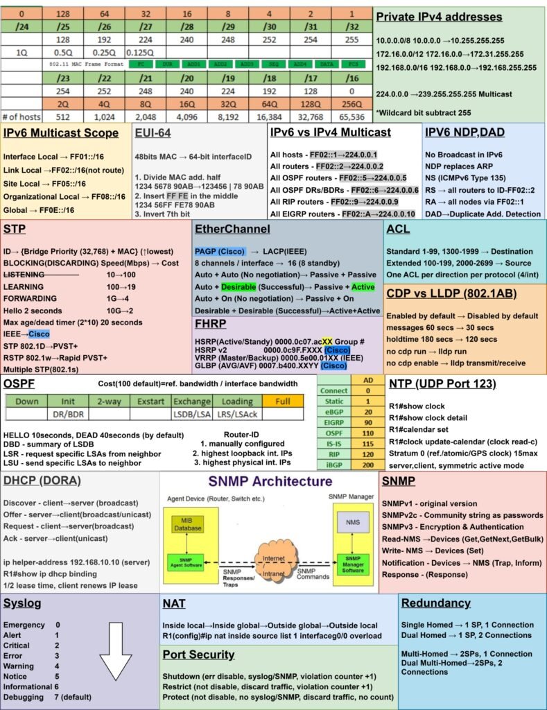 CCNA Sheet Summary Pdf