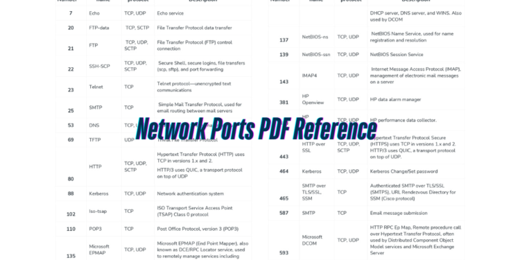 Common Network Ports Quick Reference