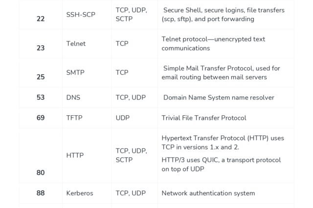 Network Ports Pdf Reference - connect4techs