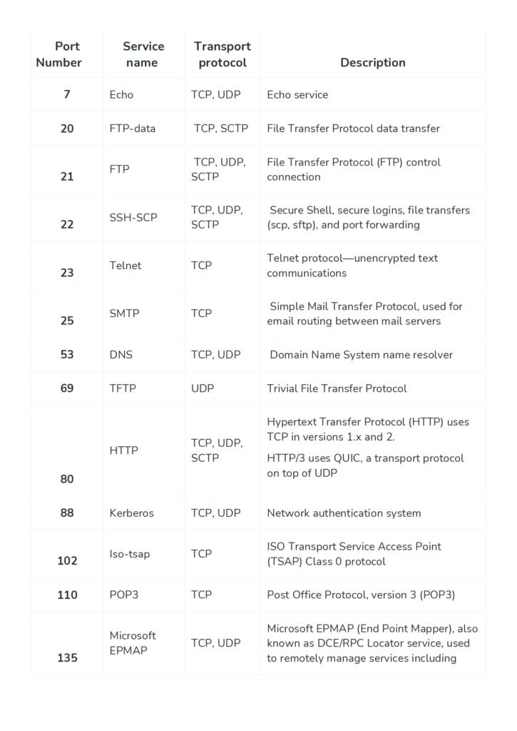 Network Ports Pdf Reference