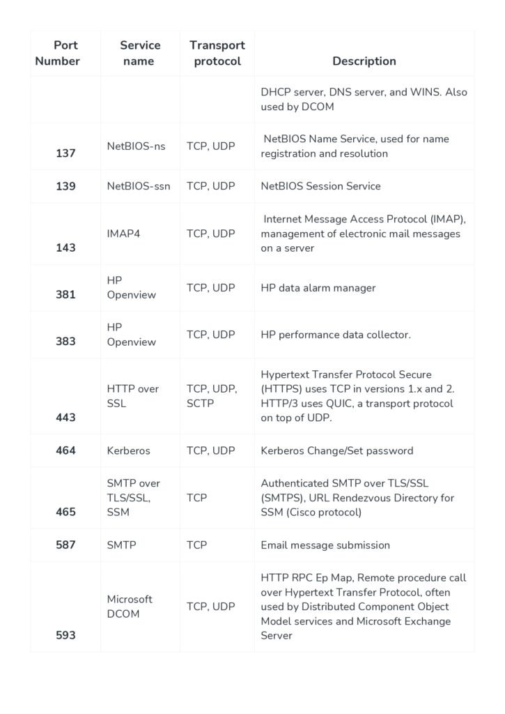 Network Ports Pdf Reference