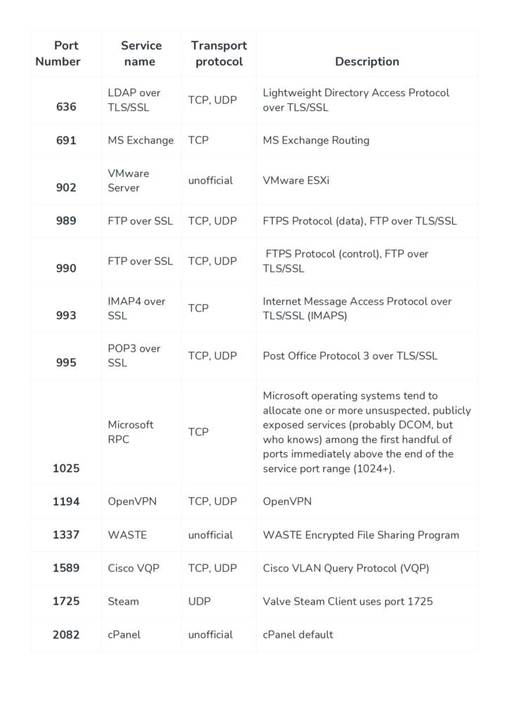 Network Ports Pdf Reference