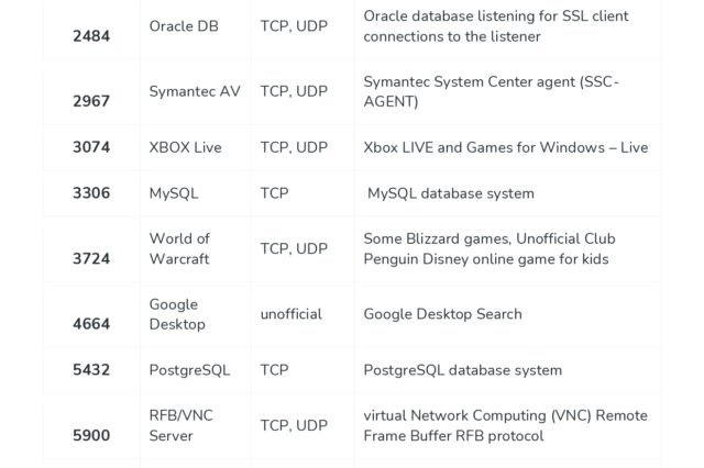 Network Ports Pdf Reference - connect4techs