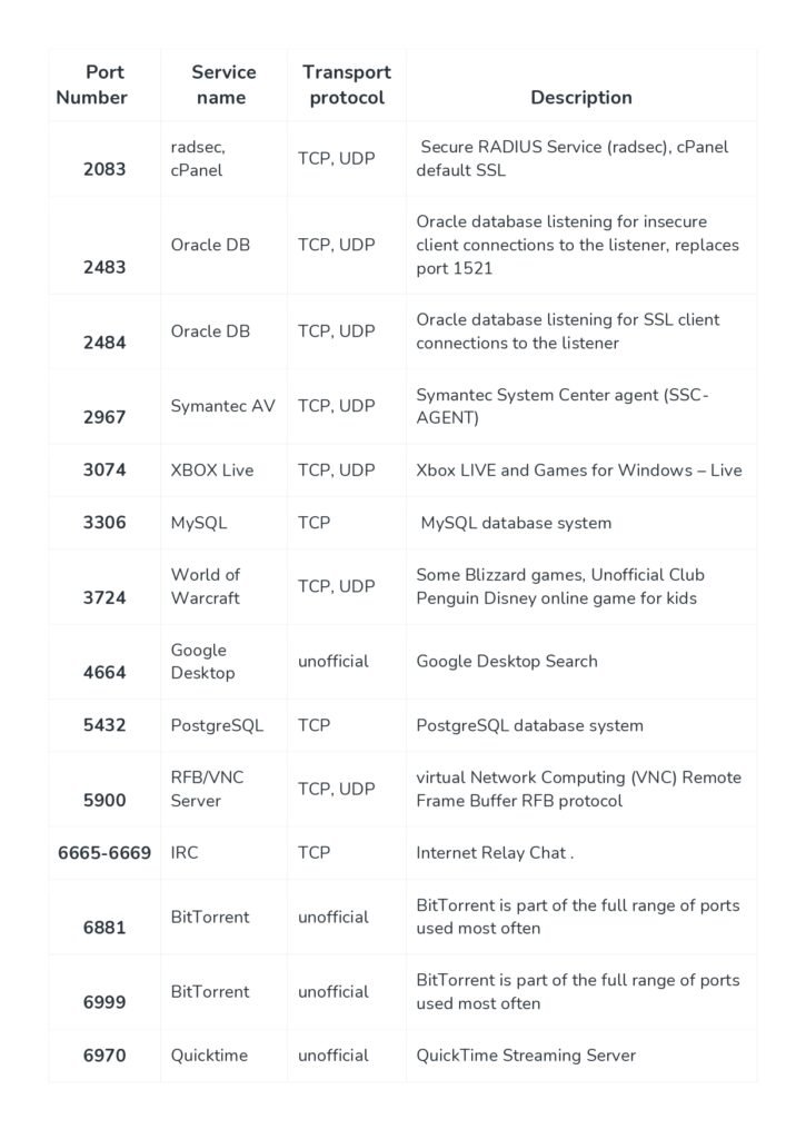 Network Ports Pdf Reference