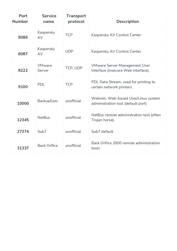 Network Ports Pdf Reference