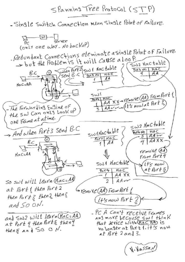 Spanning Tree Protocol Handwritten PDF