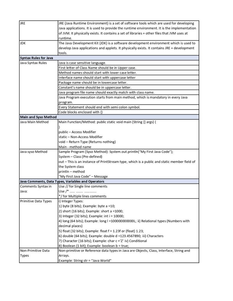 Core Java Cheat Sheet