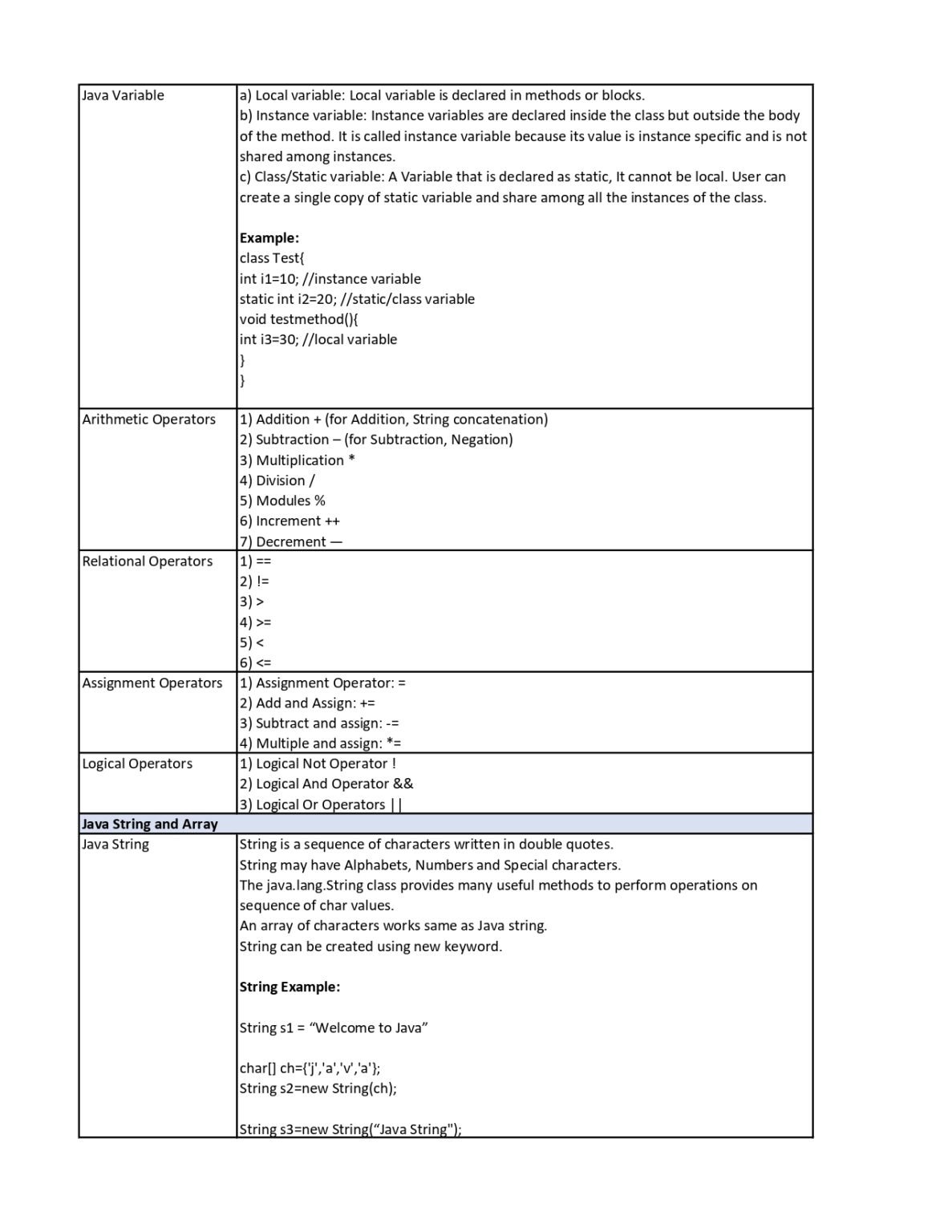 Core Java Cheat Sheet - Connect 4 Techs