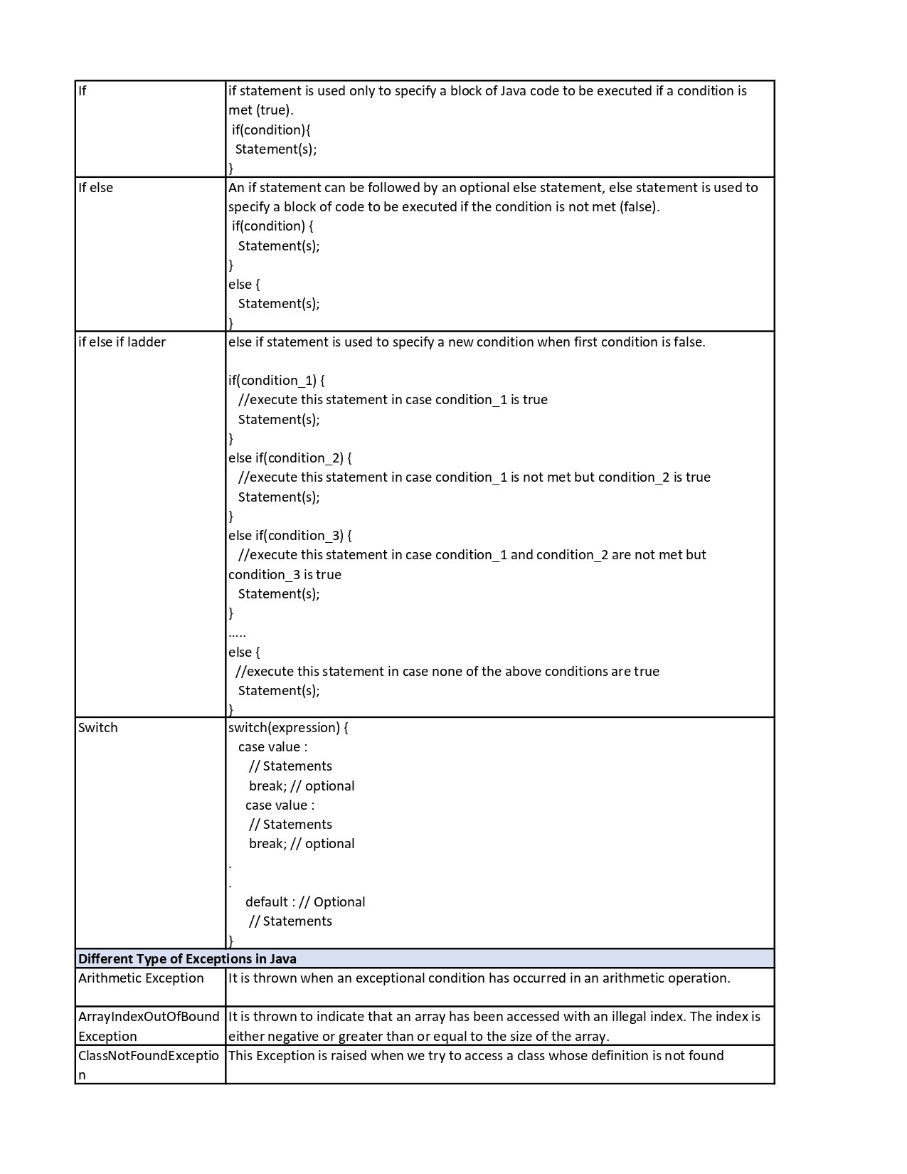 Core Java Cheat Sheet - Connect 4 Techs