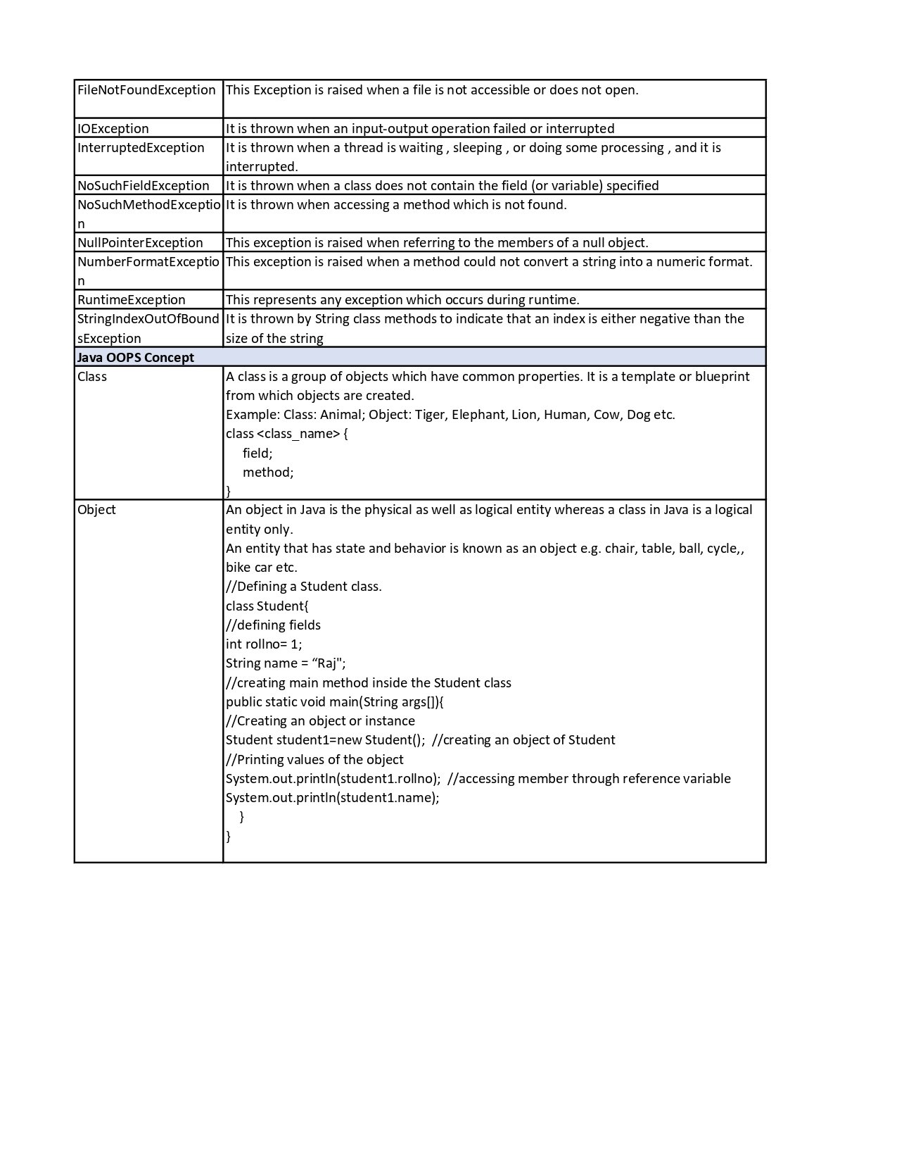 Core Java Cheat Sheet - Connect 4 Techs