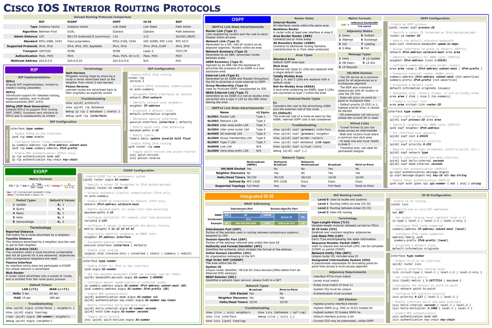 IOS Interior Routing Protocols Cheat Sheet - Connect 4 Techs