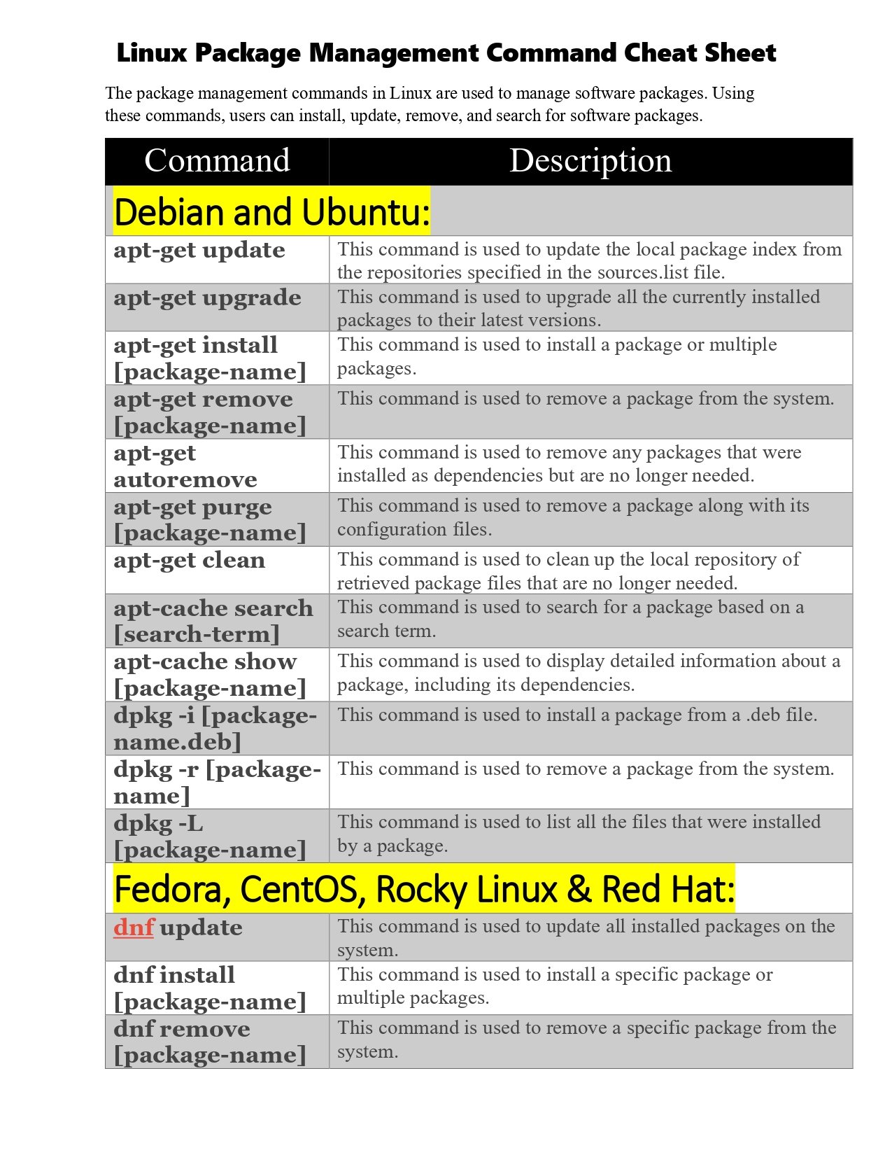 Linux Command Cheat Sheet Part 2 (Package Management) PDF - Connect 4 Techs