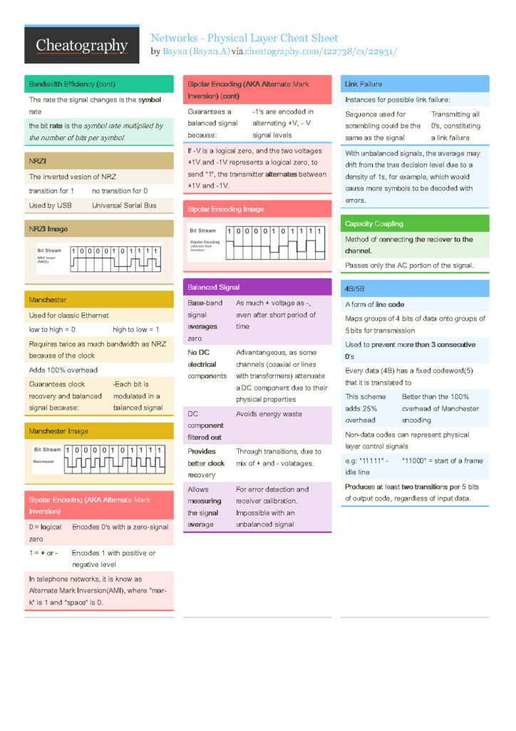 Networks Physical Layer Cheat Sheet