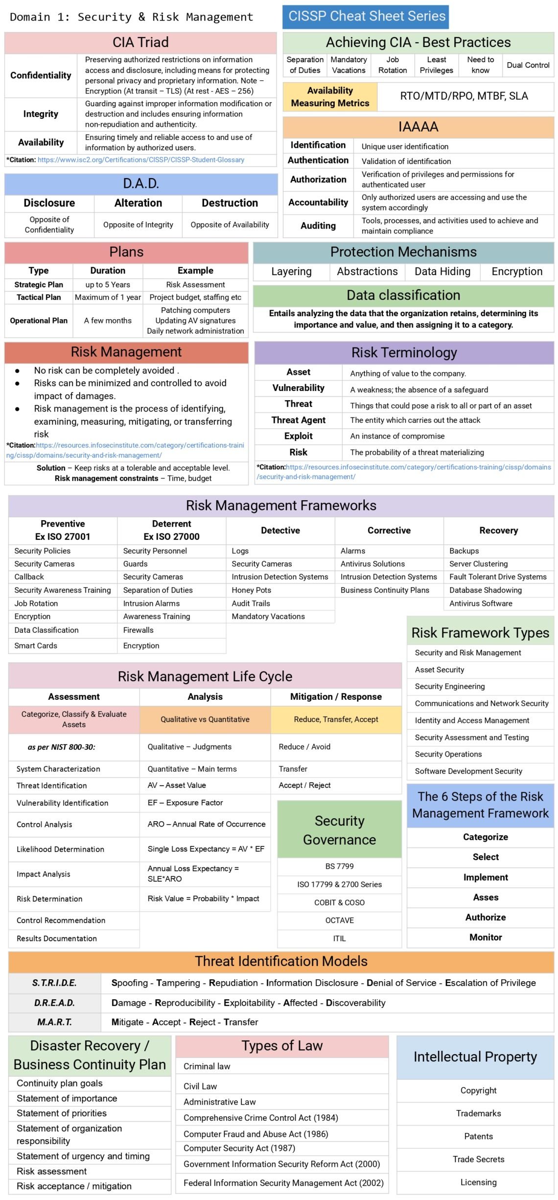 CISSP Cheat Sheet Series - Connect 4 Techs