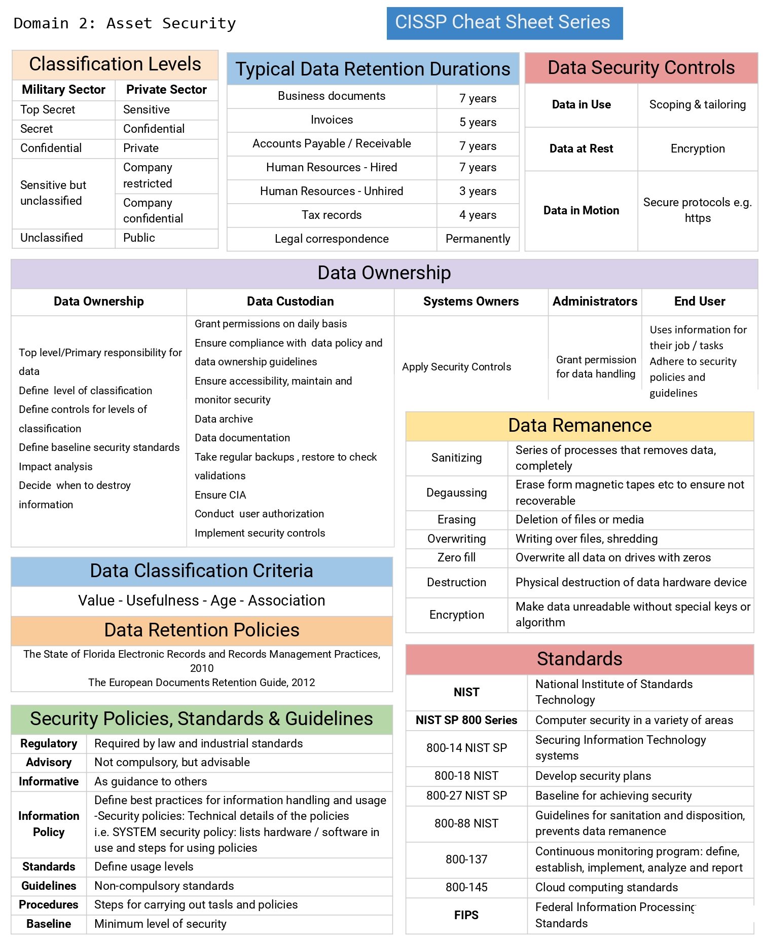 CISSP Cheat Sheet Series Connect 4 Techs