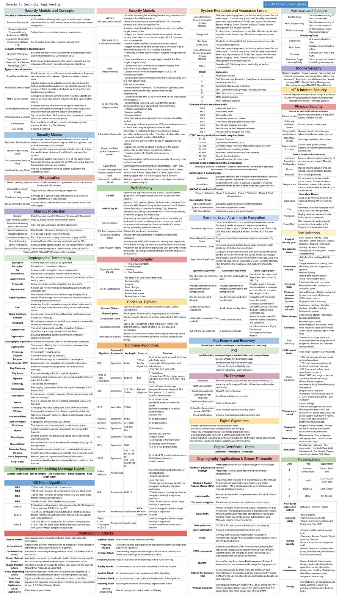 CISSP Cheat Sheet Series - Connect 4 Techs