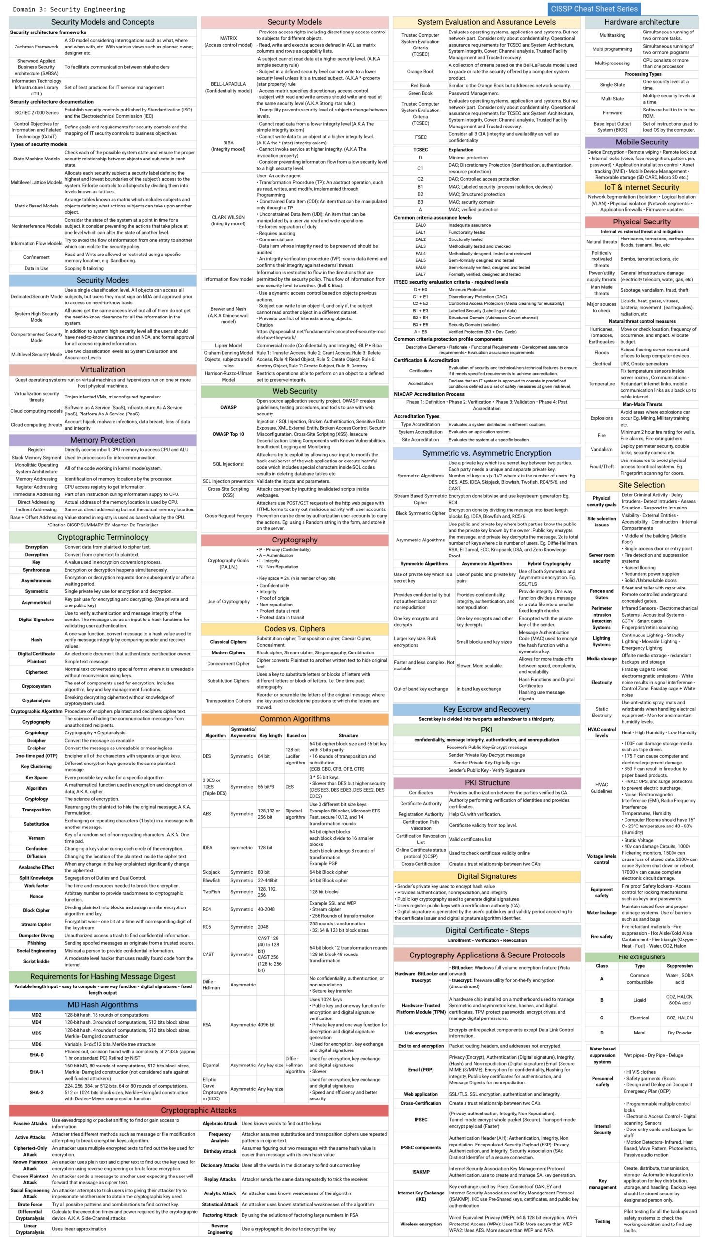 CISSP Cheat Sheet Series - Connect 4 Techs