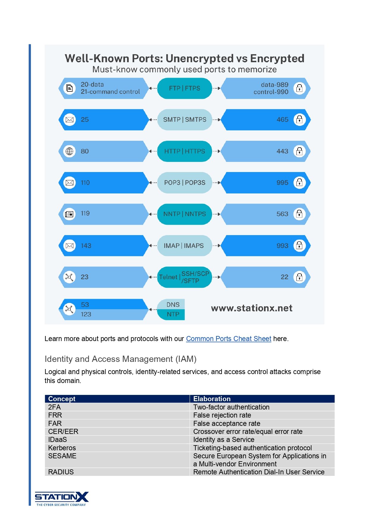 CISSP Cheat Sheet Connect 4 Techs