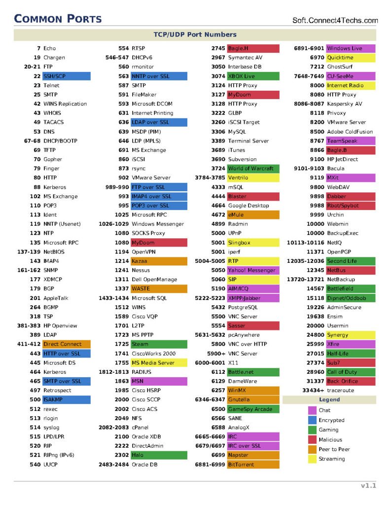 Common Network Ports Quick Reference PDF