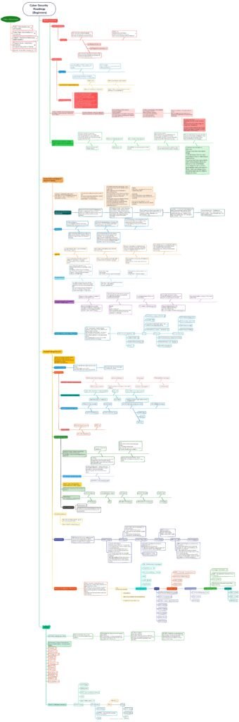 Cyber Security Roadmap (For Beginners): PDF Guide