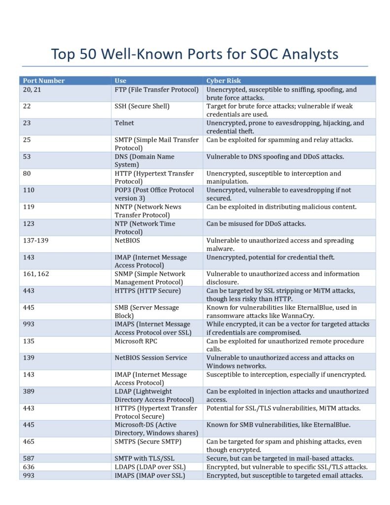 Comprehensive Guide: Top 50 Well-Known Ports for SOC Analysts PDF