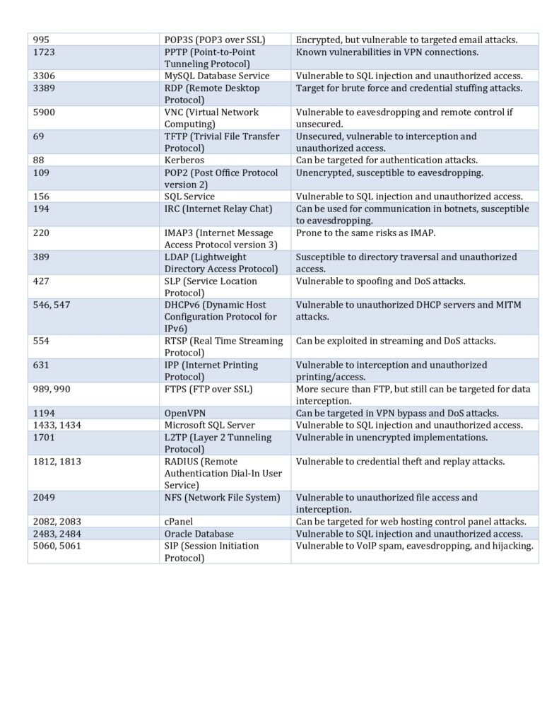 Comprehensive Guide: Top 50 Well-Known Ports for SOC Analysts PDF