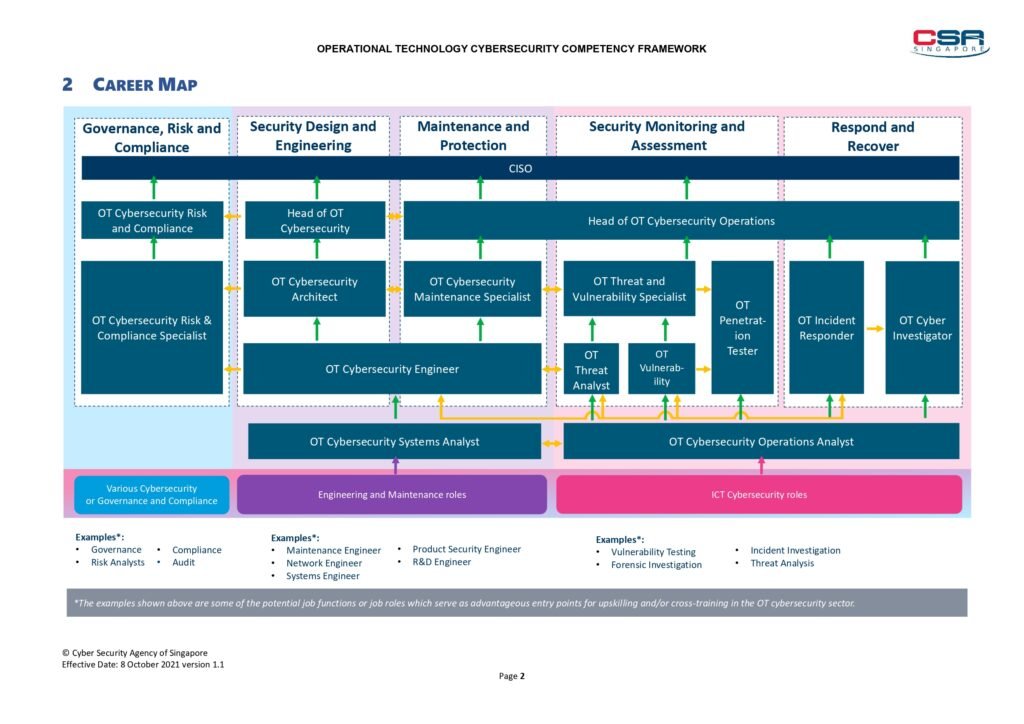 "OT Cyber Security Competency Farmwork PDF: A Comprehensive Guide to Enhance Your Knowledge and Skills"