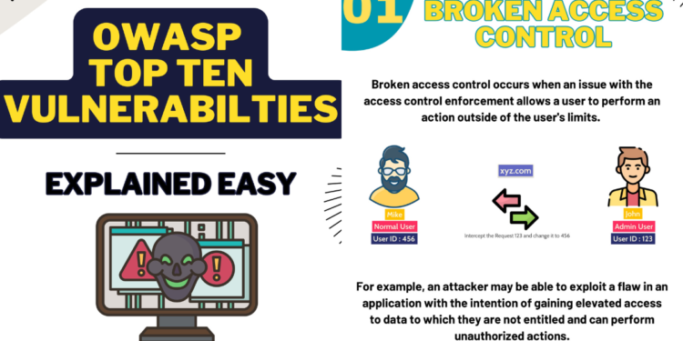 OWASP TOP 10 Vulnerabilities - Connect 4 Techs OWASP TOP 10 Vulnerabilities