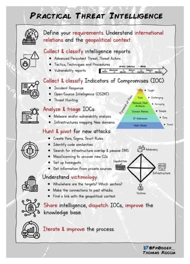 A Comprehensive Guide to Practical Threat Intelligence