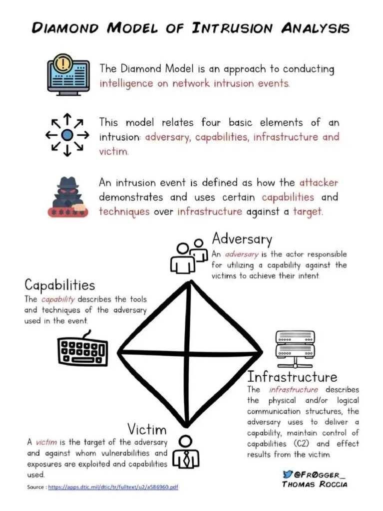 A Comprehensive Guide to Practical Threat Intelligence