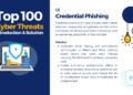 Top 100 Cyber Threats PDF