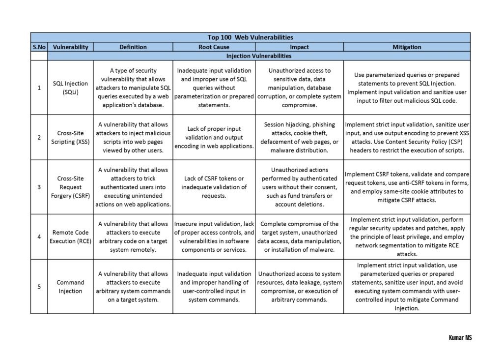 "Top 100 Vulnerabilities PDF: A Comprehensive Guide to Critical Vulnerabilities in Today's Digital Landscape"