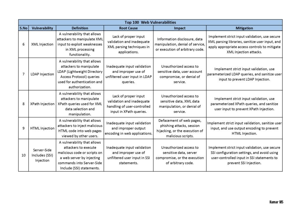 "Top 100 Vulnerabilities PDF: A Comprehensive Guide to Critical Vulnerabilities in Today's Digital Landscape"