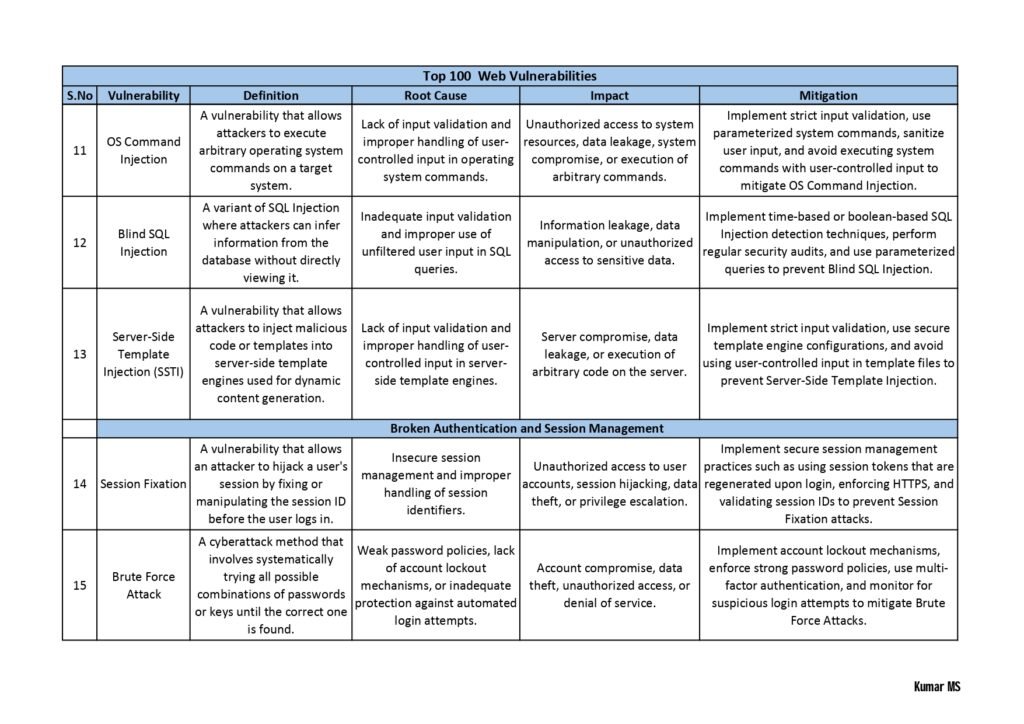 "Top 100 Vulnerabilities PDF: A Comprehensive Guide to Critical Vulnerabilities in Today's Digital Landscape"