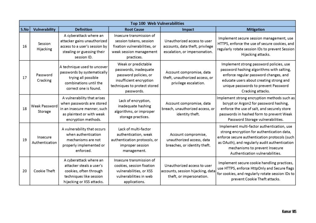 "Top 100 Vulnerabilities PDF: A Comprehensive Guide to Critical Vulnerabilities in Today's Digital Landscape"