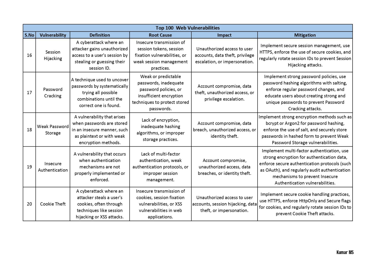 “top 100 Vulnerabilities Pdf: A Comprehensive Guide To Critical 