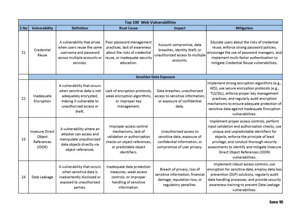 "Top 100 Vulnerabilities PDF: A Comprehensive Guide to Critical Vulnerabilities in Today's Digital Landscape"