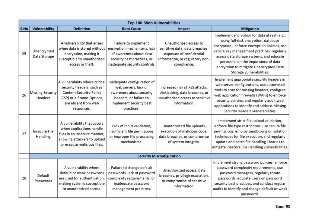 "Top 100 Vulnerabilities PDF: A Comprehensive Guide to Critical Vulnerabilities in Today's Digital Landscape"