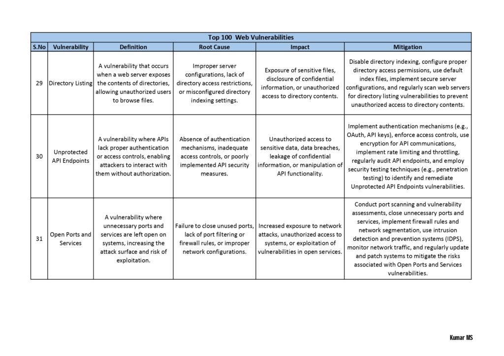 "Top 100 Vulnerabilities PDF: A Comprehensive Guide to Critical Vulnerabilities in Today's Digital Landscape"