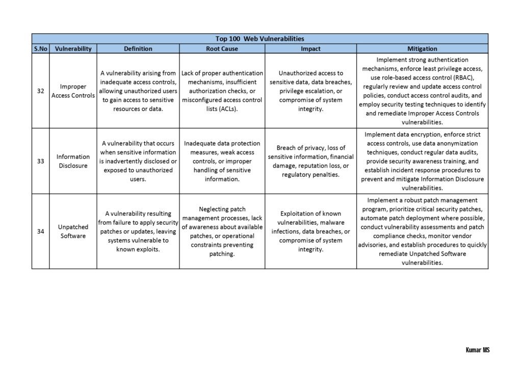 "Top 100 Vulnerabilities PDF: A Comprehensive Guide to Critical Vulnerabilities in Today's Digital Landscape"