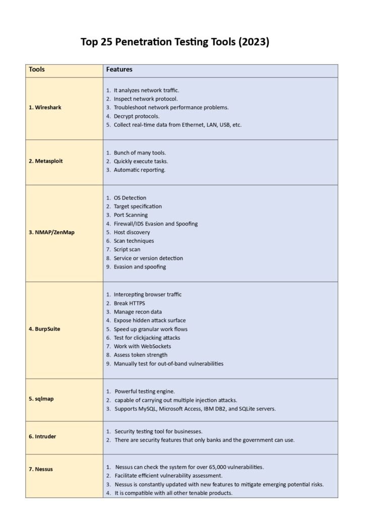 The Ultimate Guide to Penetration Testing Tools