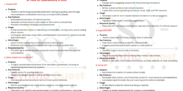 AI Tools for Cybersecurity in 2025